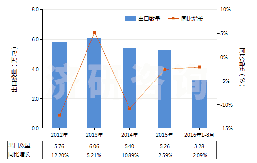 2012-2016年8月中國神香及其他通過燃燒散發(fā)香氣制品(HS33074100)出口量及增速統(tǒng)計(jì)